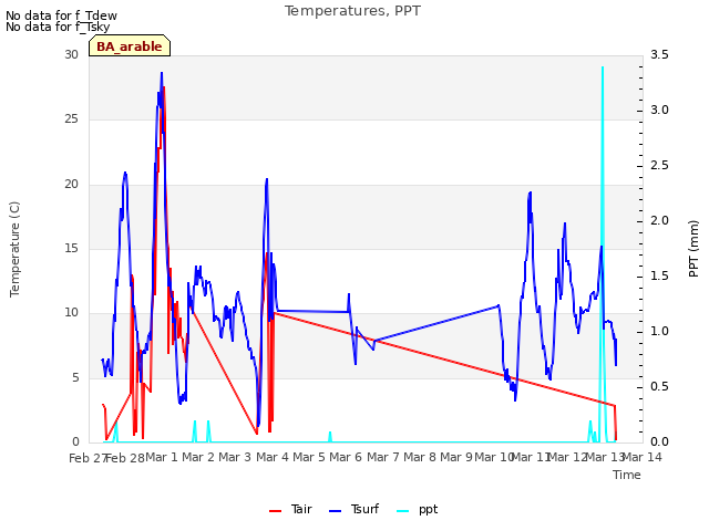 plot of Temperatures, PPT