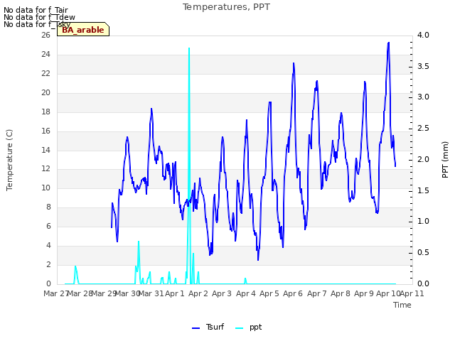 plot of Temperatures, PPT