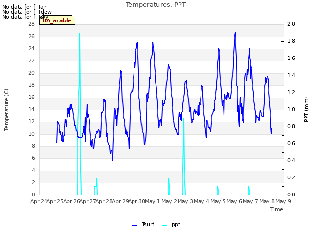 plot of Temperatures, PPT