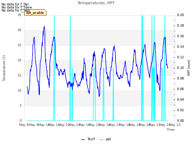plot of Temperatures, PPT