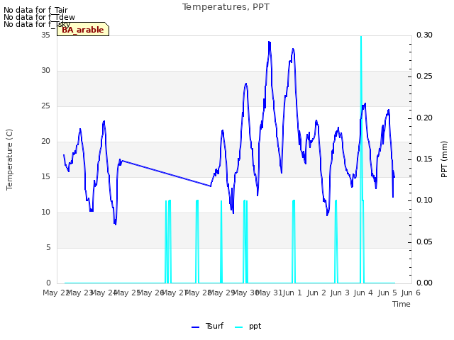 plot of Temperatures, PPT