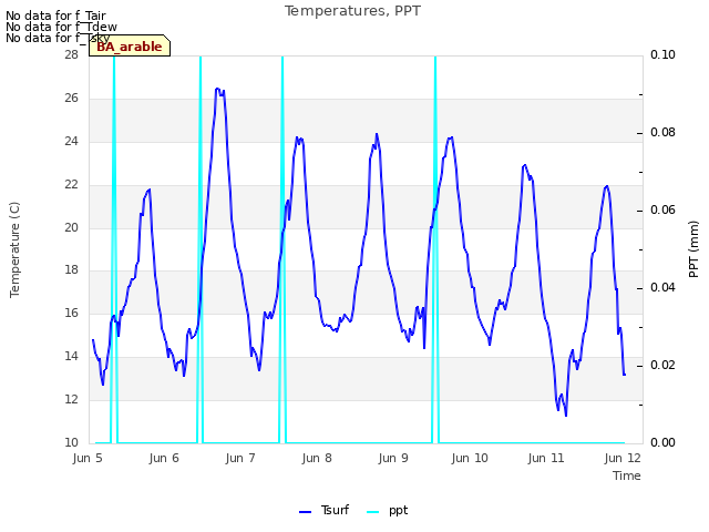 plot of Temperatures, PPT