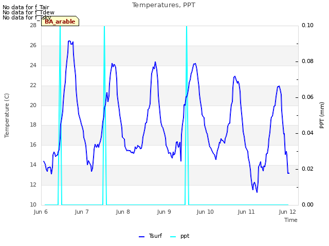 plot of Temperatures, PPT