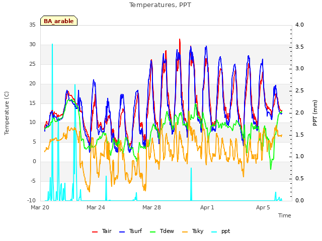 Explore the graph:Temperatures, PPT in a new window