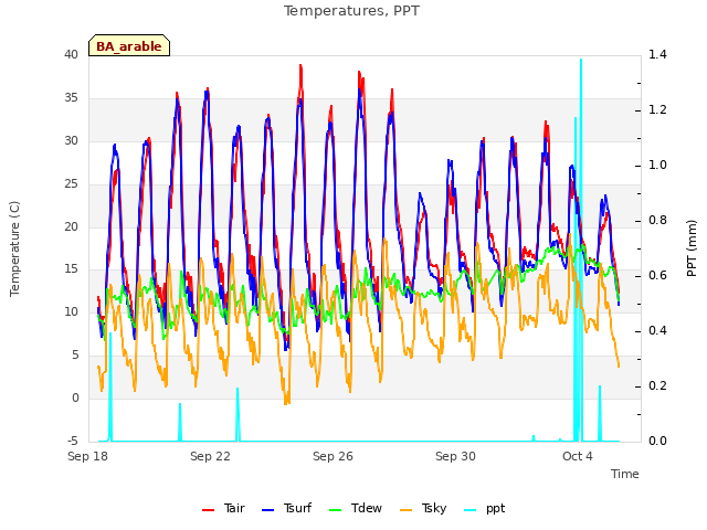 Explore the graph:Temperatures, PPT in a new window