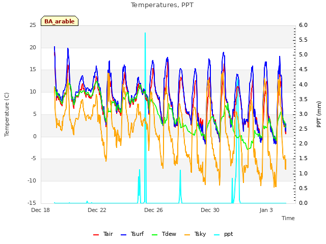 Explore the graph:Temperatures, PPT in a new window