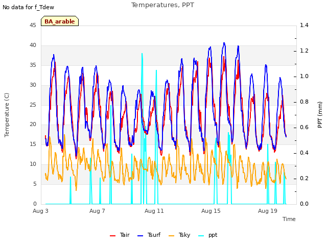 Explore the graph:Temperatures, PPT in a new window