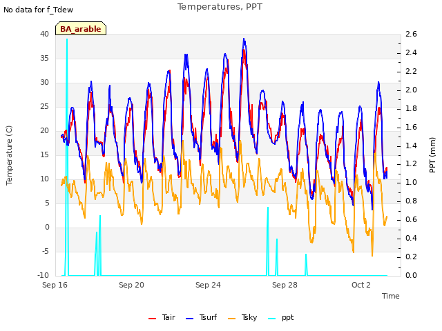 Explore the graph:Temperatures, PPT in a new window