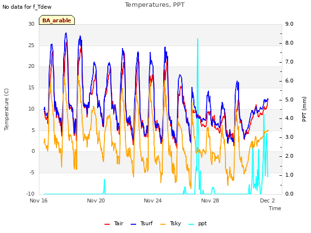 Explore the graph:Temperatures, PPT in a new window