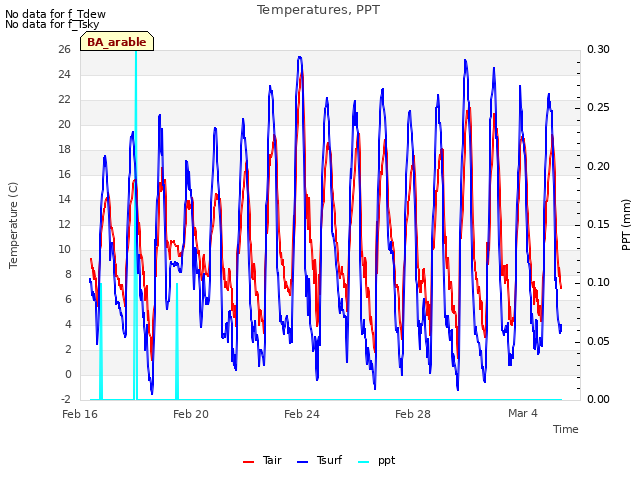 Explore the graph:Temperatures, PPT in a new window