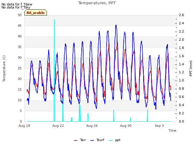 Explore the graph:Temperatures, PPT in a new window
