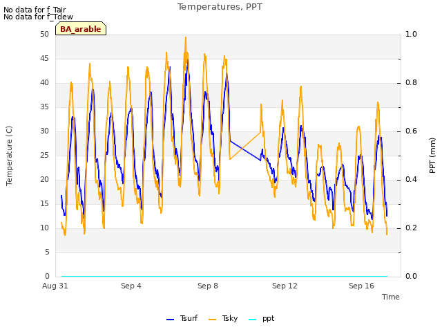 Explore the graph:Temperatures, PPT in a new window