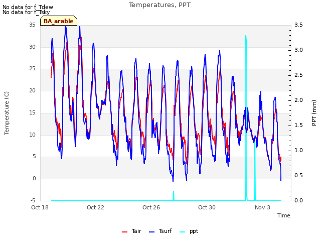 Explore the graph:Temperatures, PPT in a new window