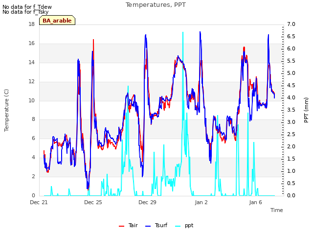 Explore the graph:Temperatures, PPT in a new window