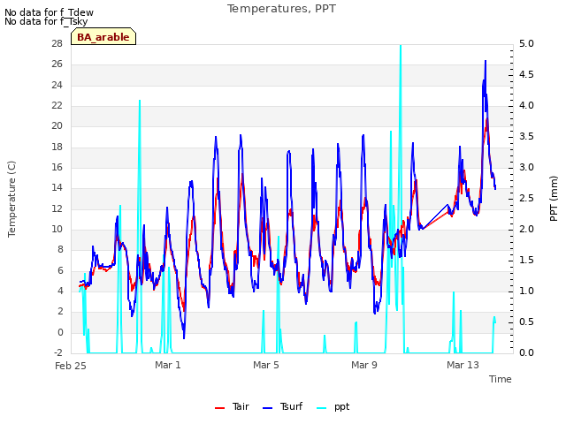 Explore the graph:Temperatures, PPT in a new window