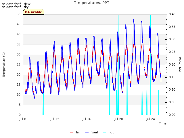 Explore the graph:Temperatures, PPT in a new window