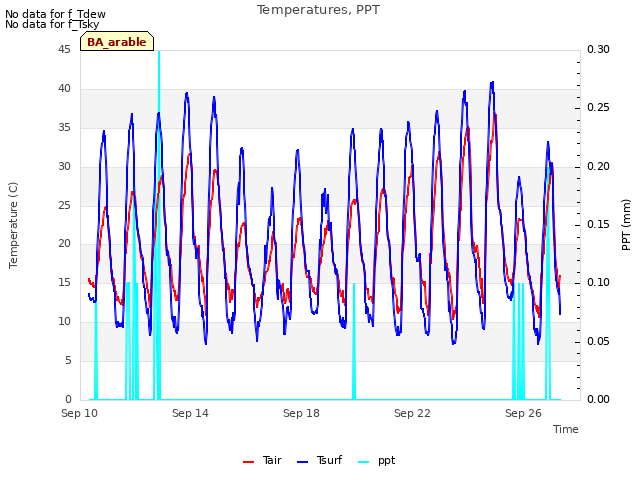 Explore the graph:Temperatures, PPT in a new window