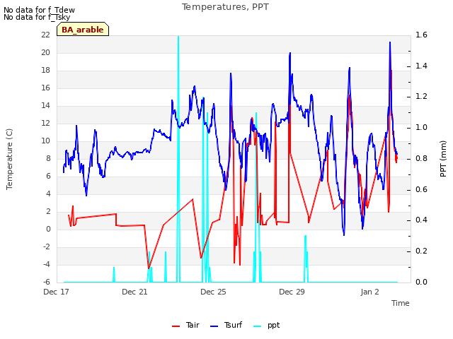 Explore the graph:Temperatures, PPT in a new window