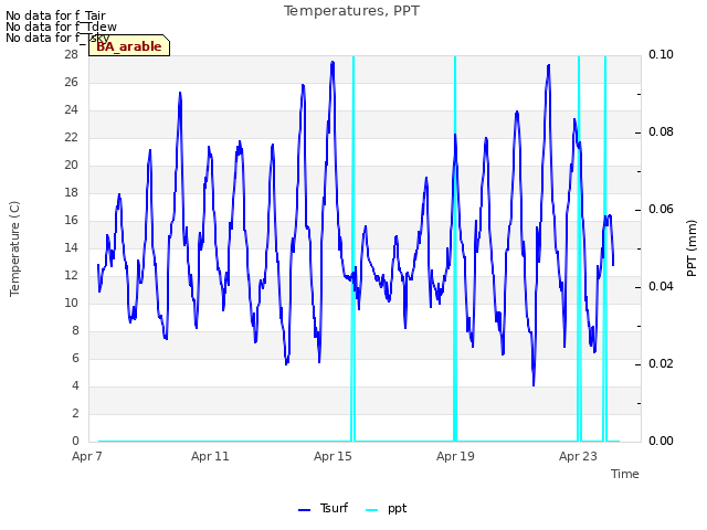 Explore the graph:Temperatures, PPT in a new window