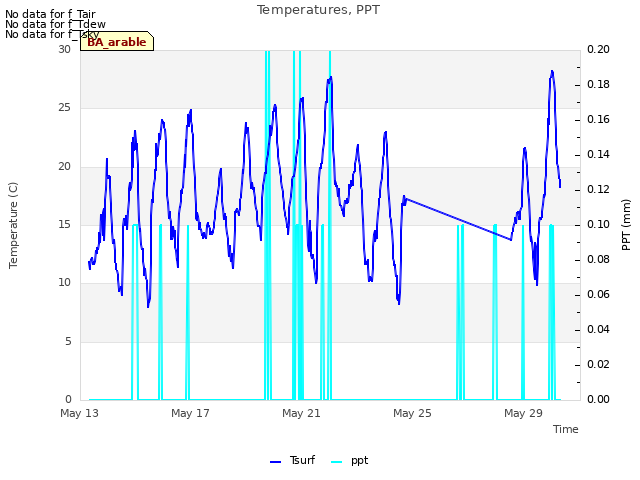 Explore the graph:Temperatures, PPT in a new window
