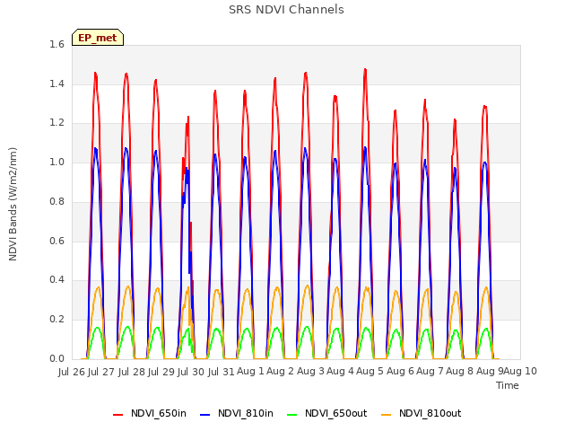 plot of SRS NDVI Channels