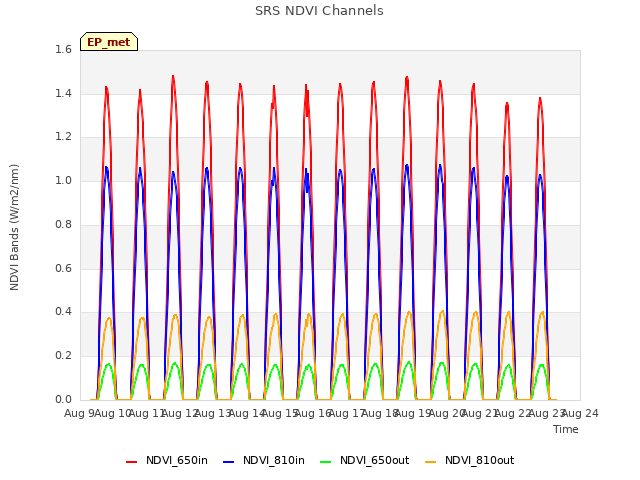 plot of SRS NDVI Channels