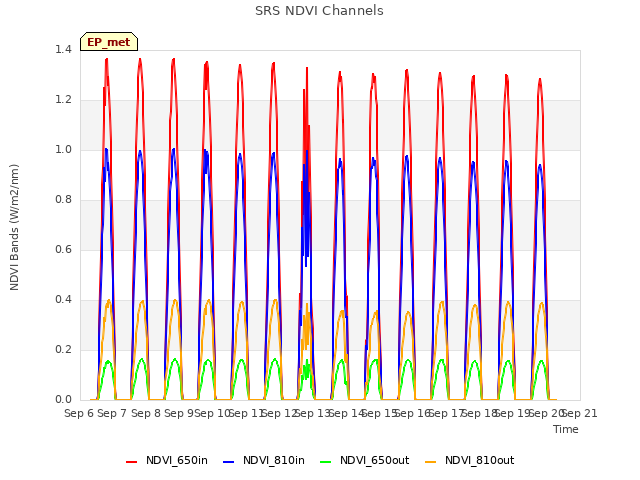 plot of SRS NDVI Channels