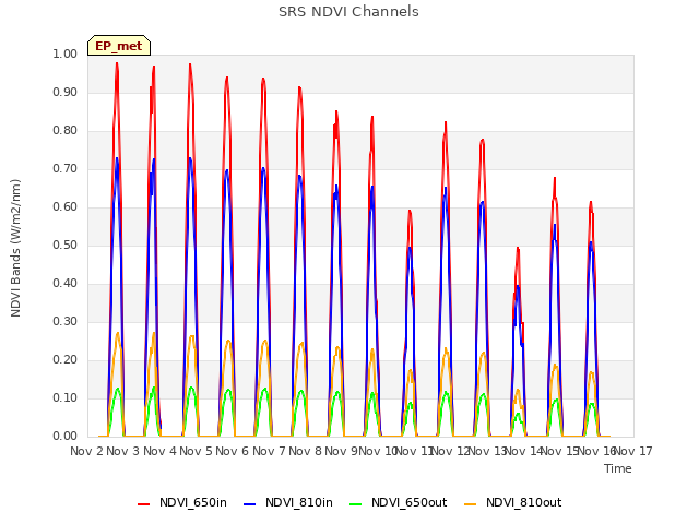 plot of SRS NDVI Channels