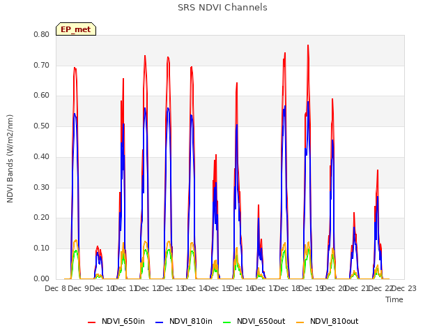 plot of SRS NDVI Channels