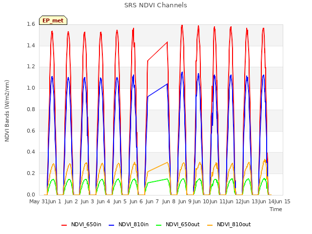 plot of SRS NDVI Channels