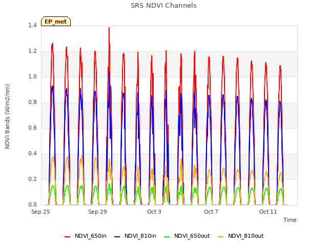 Explore the graph:SRS NDVI Channels in a new window