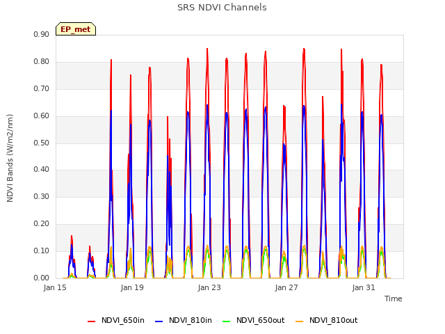 Explore the graph:SRS NDVI Channels in a new window