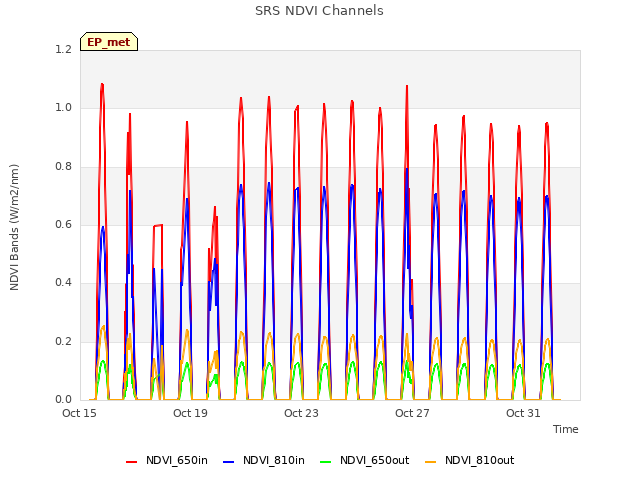 Explore the graph:SRS NDVI Channels in a new window