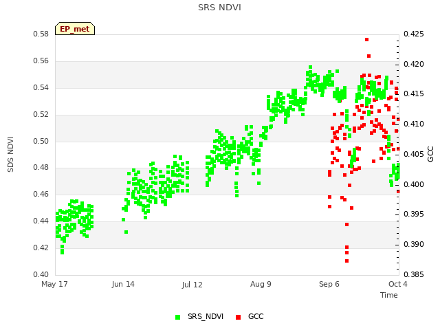 plot of SRS NDVI