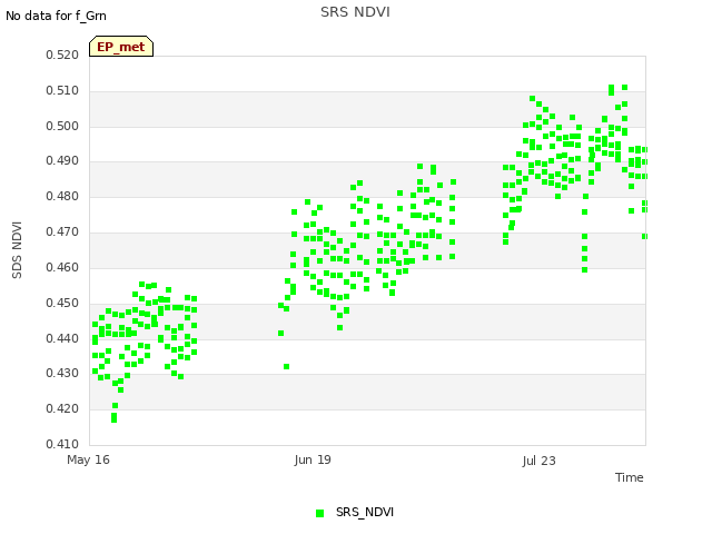 Explore the graph:SRS NDVI in a new window