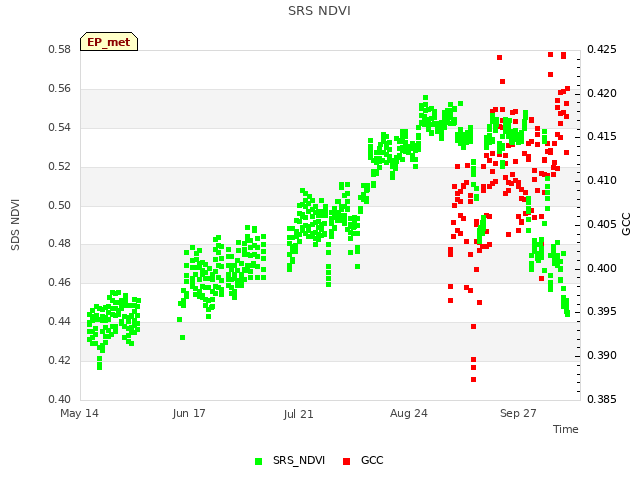 Explore the graph:SRS NDVI in a new window