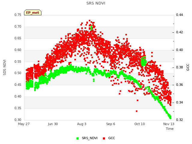 Explore the graph:SRS NDVI in a new window