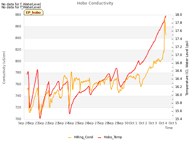 plot of Hobo Conductivity
