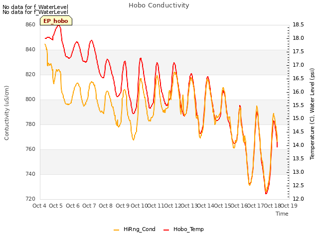 plot of Hobo Conductivity