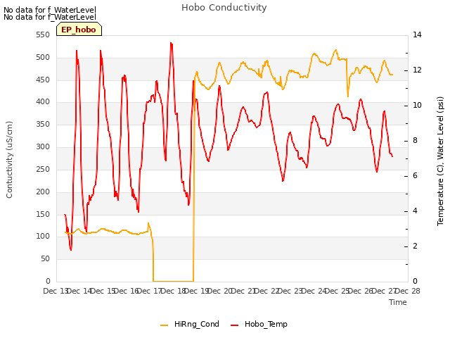 plot of Hobo Conductivity