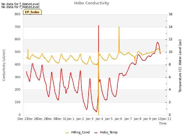 plot of Hobo Conductivity