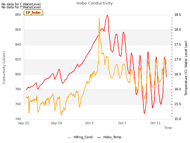 Explore the graph:Hobo Conductivity in a new window