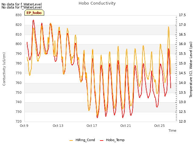 Explore the graph:Hobo Conductivity in a new window