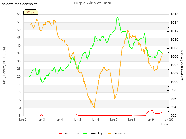 plot of Purple Air Met Data