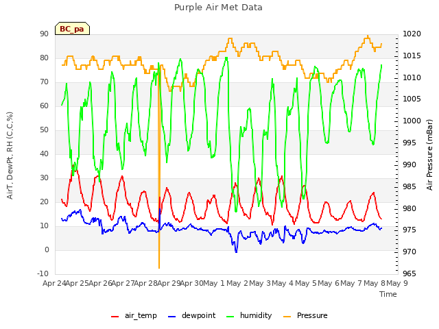 plot of Purple Air Met Data