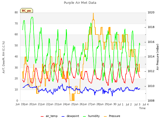 plot of Purple Air Met Data