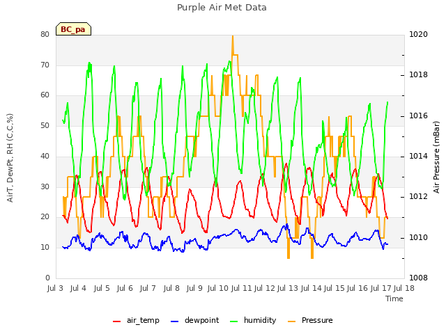 plot of Purple Air Met Data