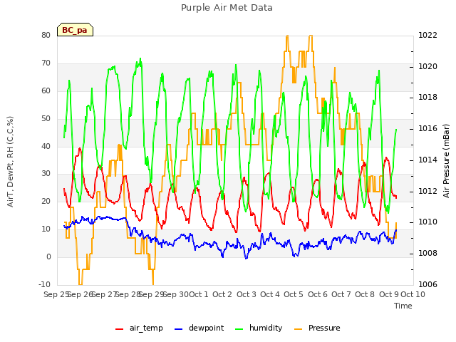 plot of Purple Air Met Data