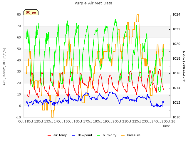 plot of Purple Air Met Data