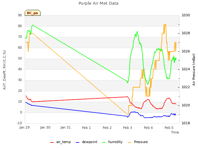plot of Purple Air Met Data
